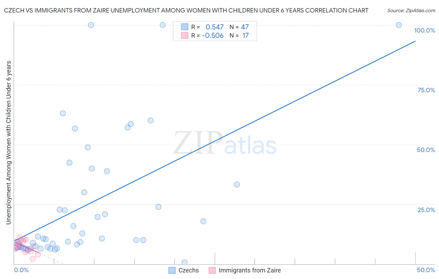 Czech vs Immigrants from Zaire Unemployment Among Women with Children Under 6 years