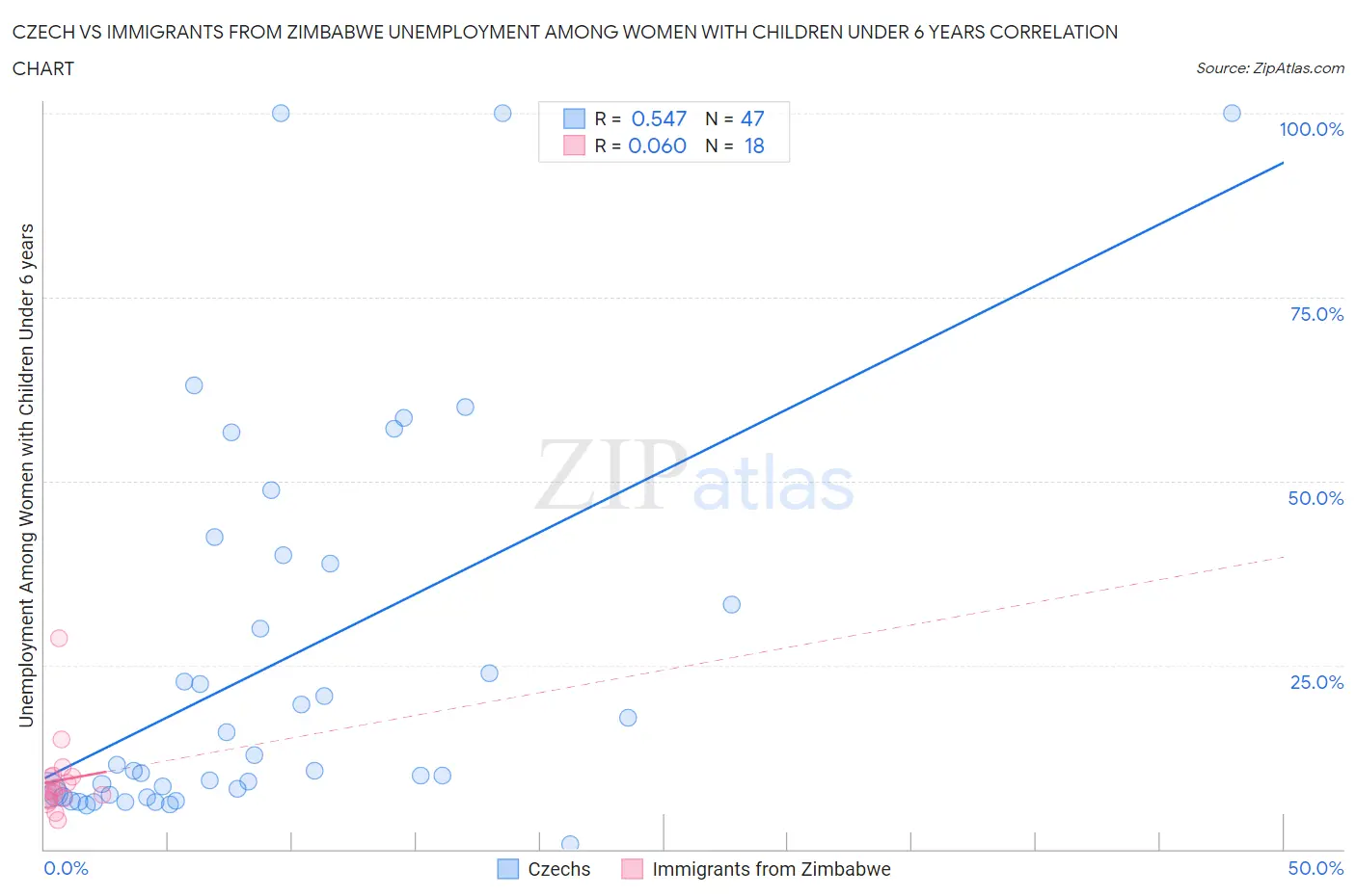 Czech vs Immigrants from Zimbabwe Unemployment Among Women with Children Under 6 years