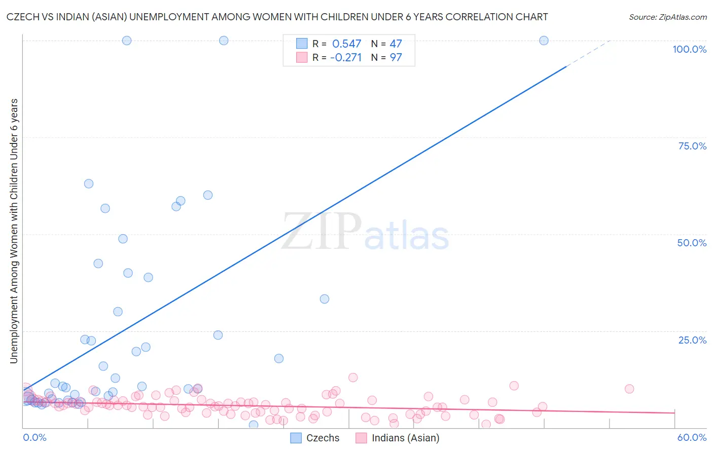 Czech vs Indian (Asian) Unemployment Among Women with Children Under 6 years