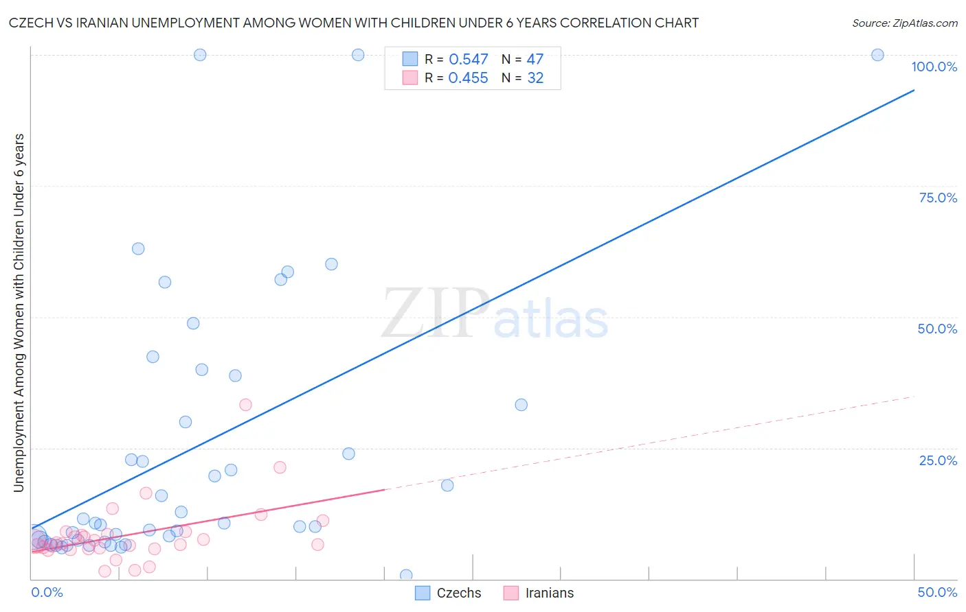 Czech vs Iranian Unemployment Among Women with Children Under 6 years