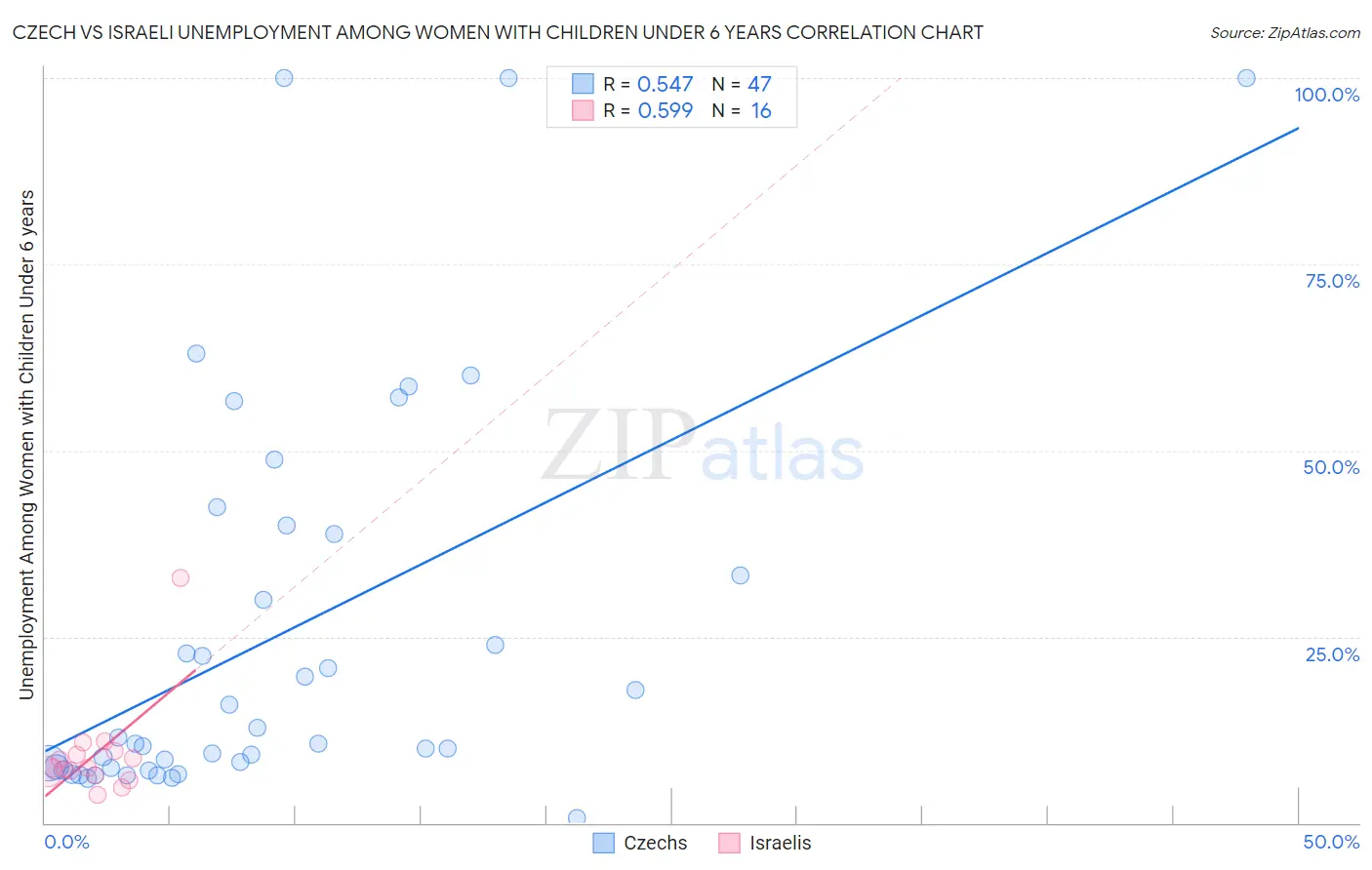 Czech vs Israeli Unemployment Among Women with Children Under 6 years