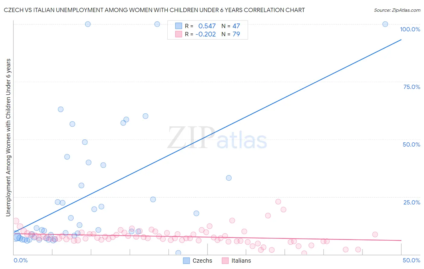 Czech vs Italian Unemployment Among Women with Children Under 6 years