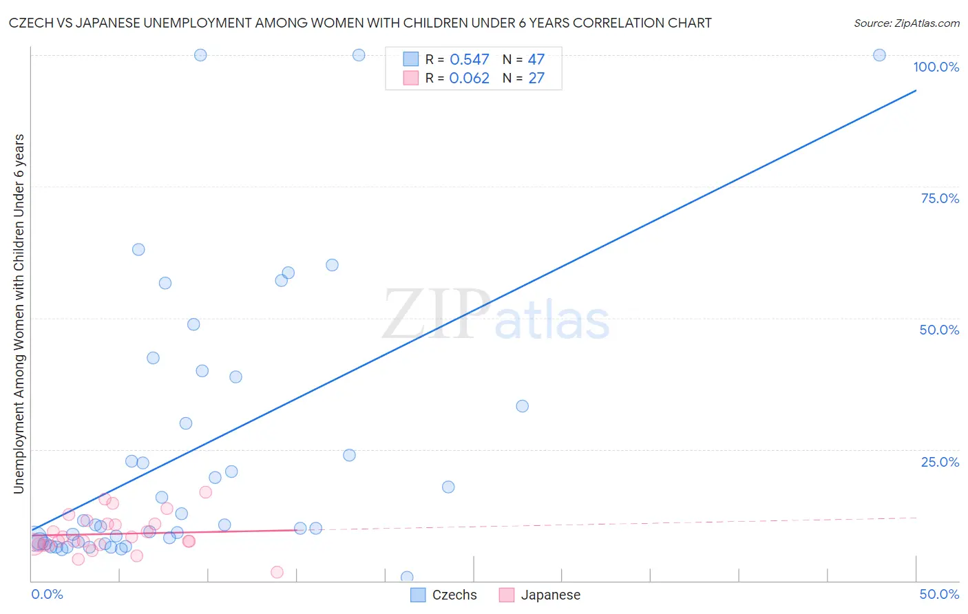 Czech vs Japanese Unemployment Among Women with Children Under 6 years