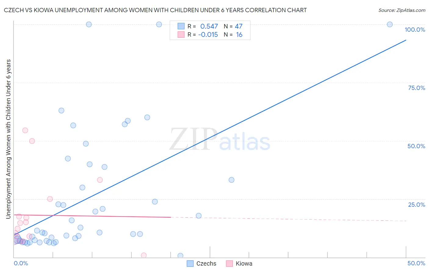 Czech vs Kiowa Unemployment Among Women with Children Under 6 years