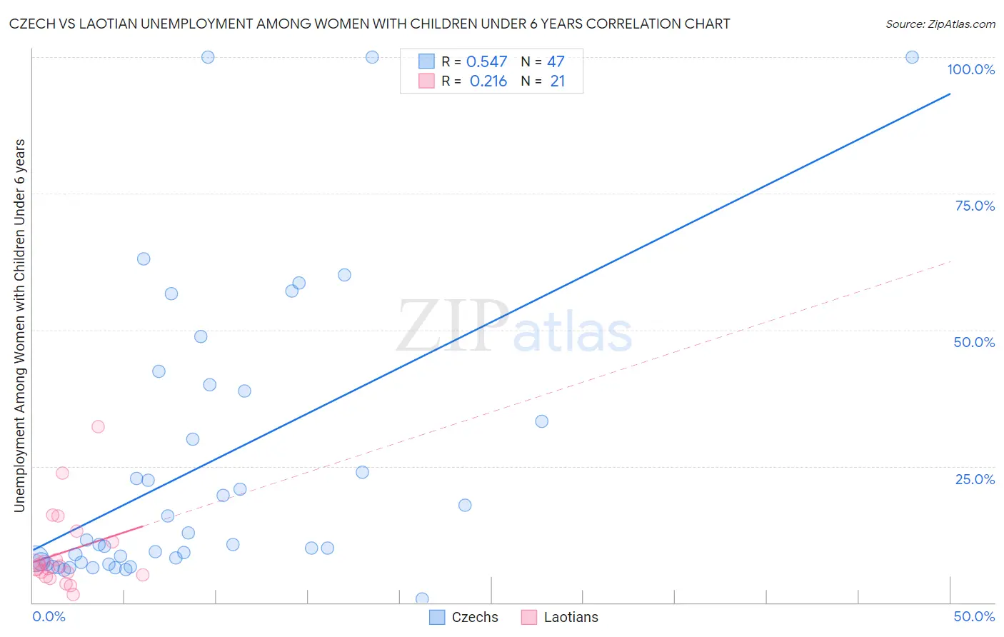Czech vs Laotian Unemployment Among Women with Children Under 6 years