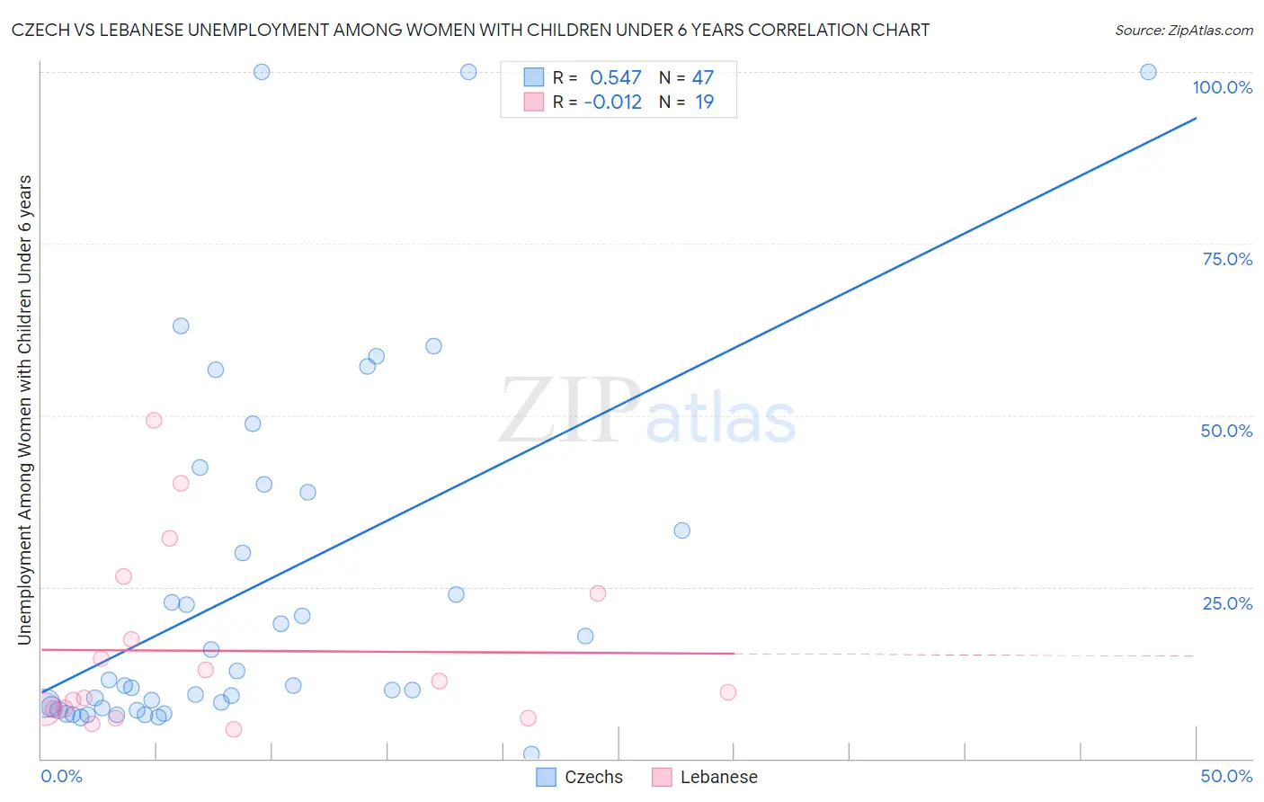 Czech vs Lebanese Unemployment Among Women with Children Under 6 years