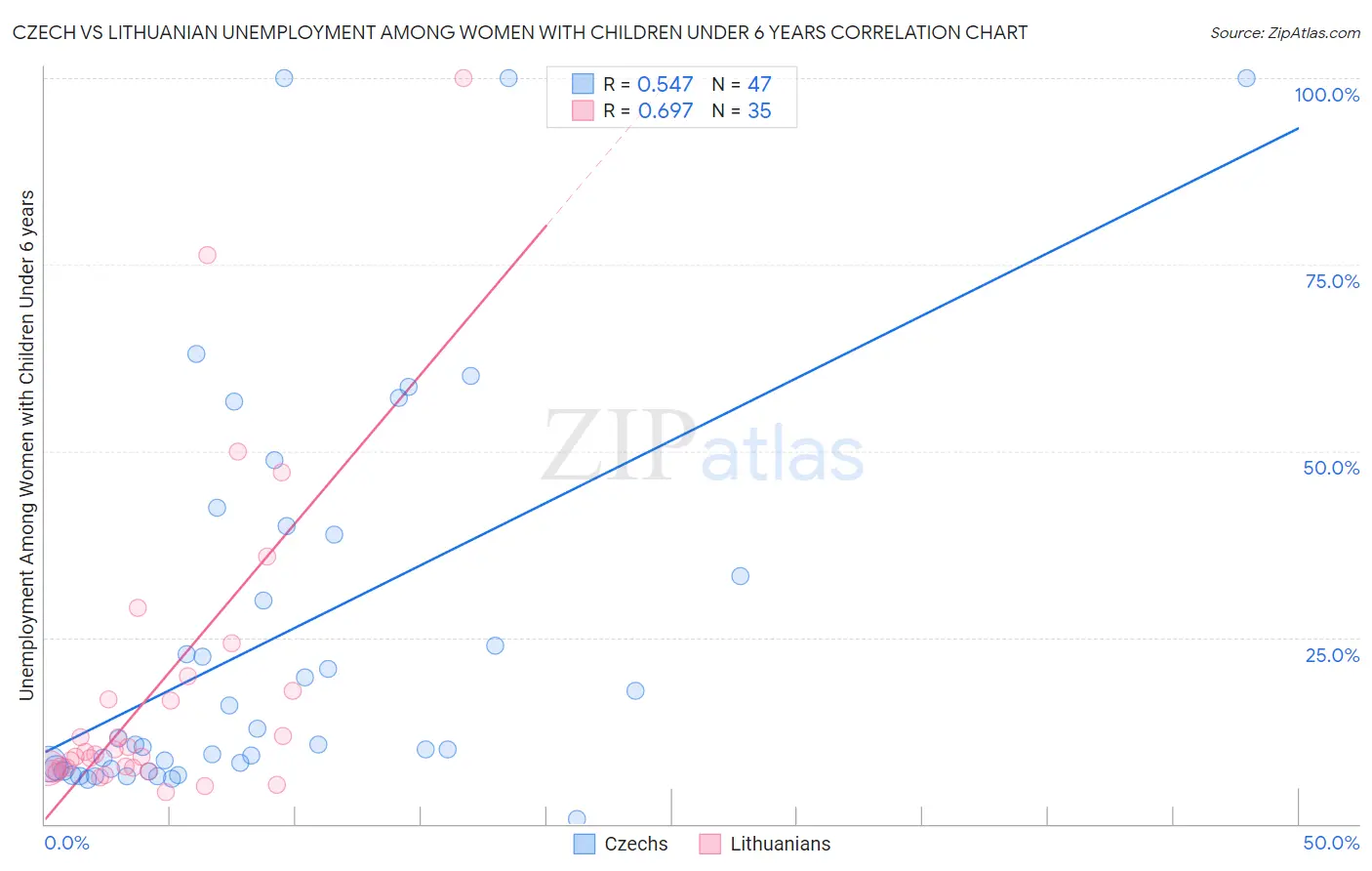 Czech vs Lithuanian Unemployment Among Women with Children Under 6 years