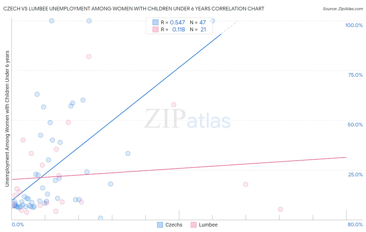Czech vs Lumbee Unemployment Among Women with Children Under 6 years