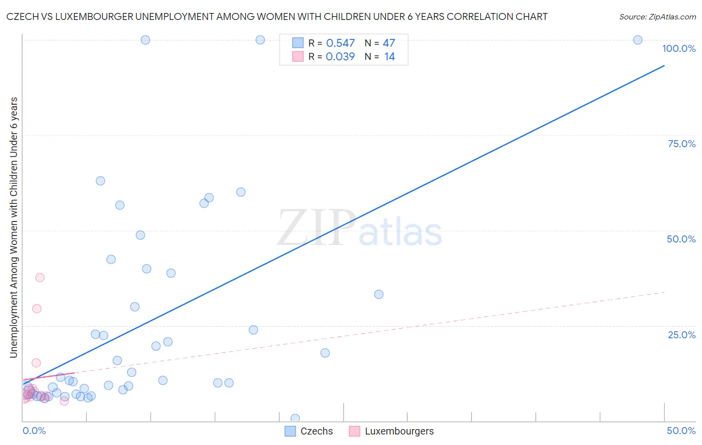 Czech vs Luxembourger Unemployment Among Women with Children Under 6 years