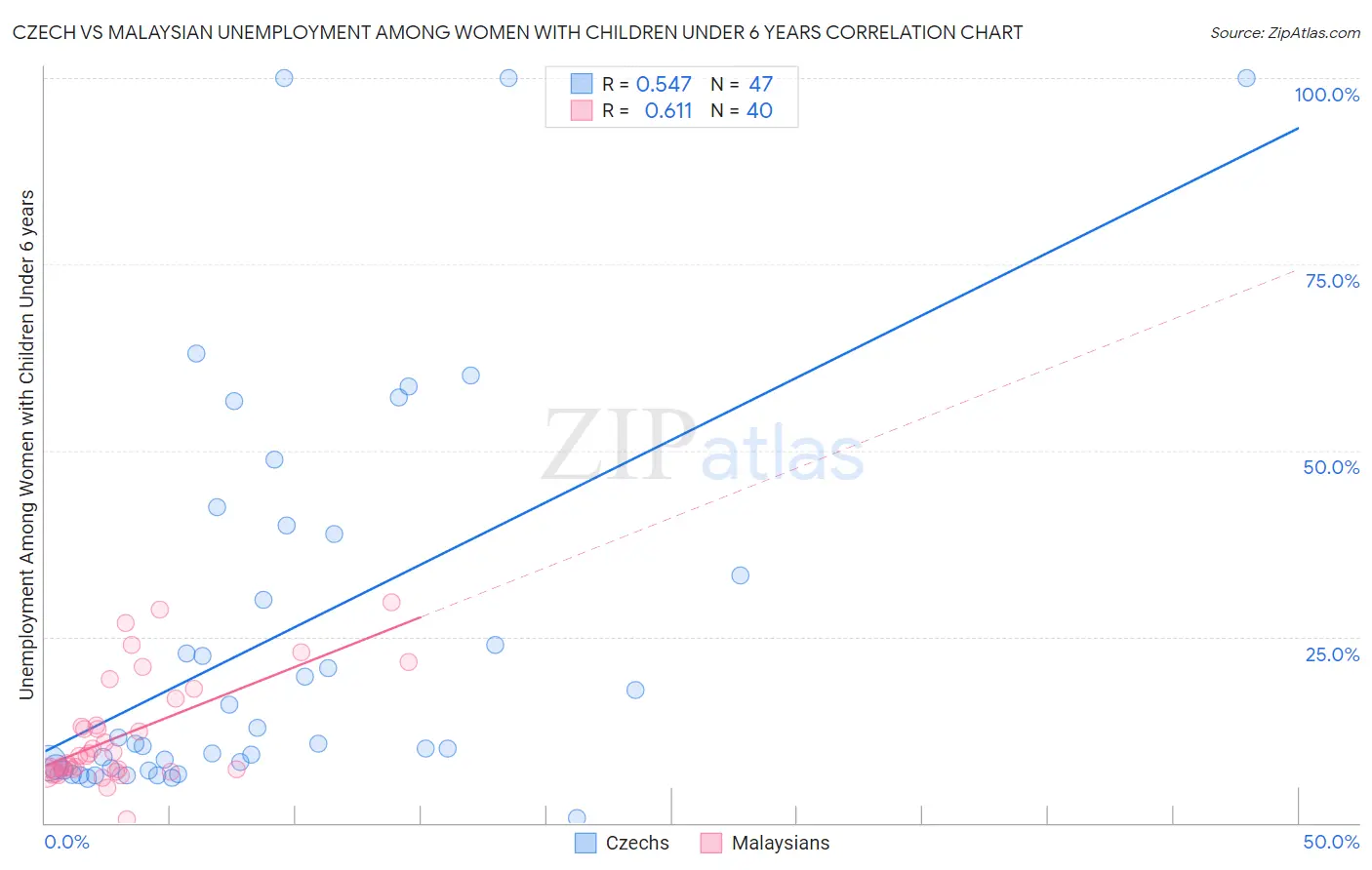 Czech vs Malaysian Unemployment Among Women with Children Under 6 years