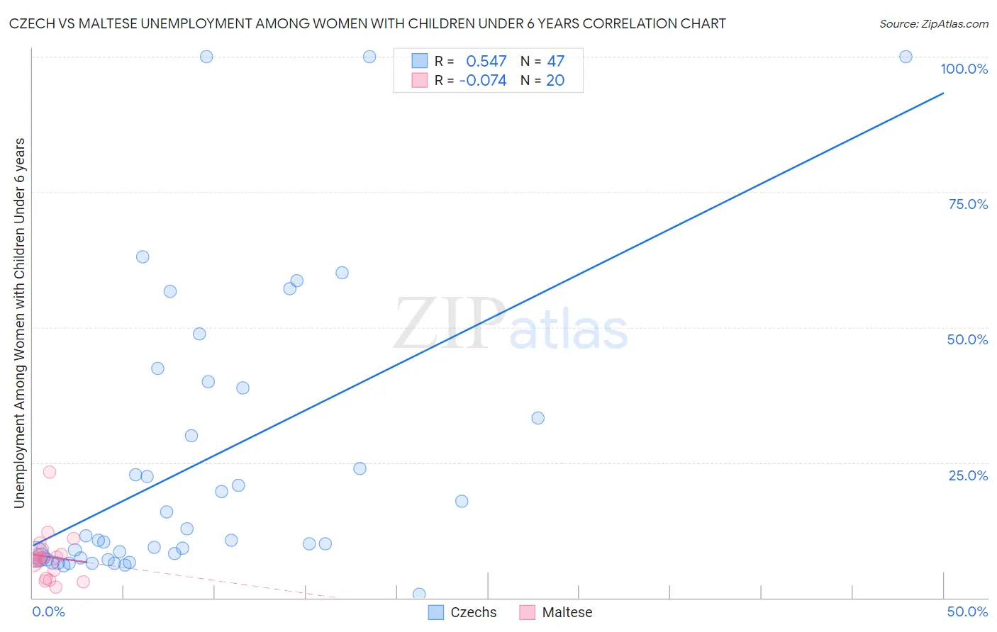 Czech vs Maltese Unemployment Among Women with Children Under 6 years