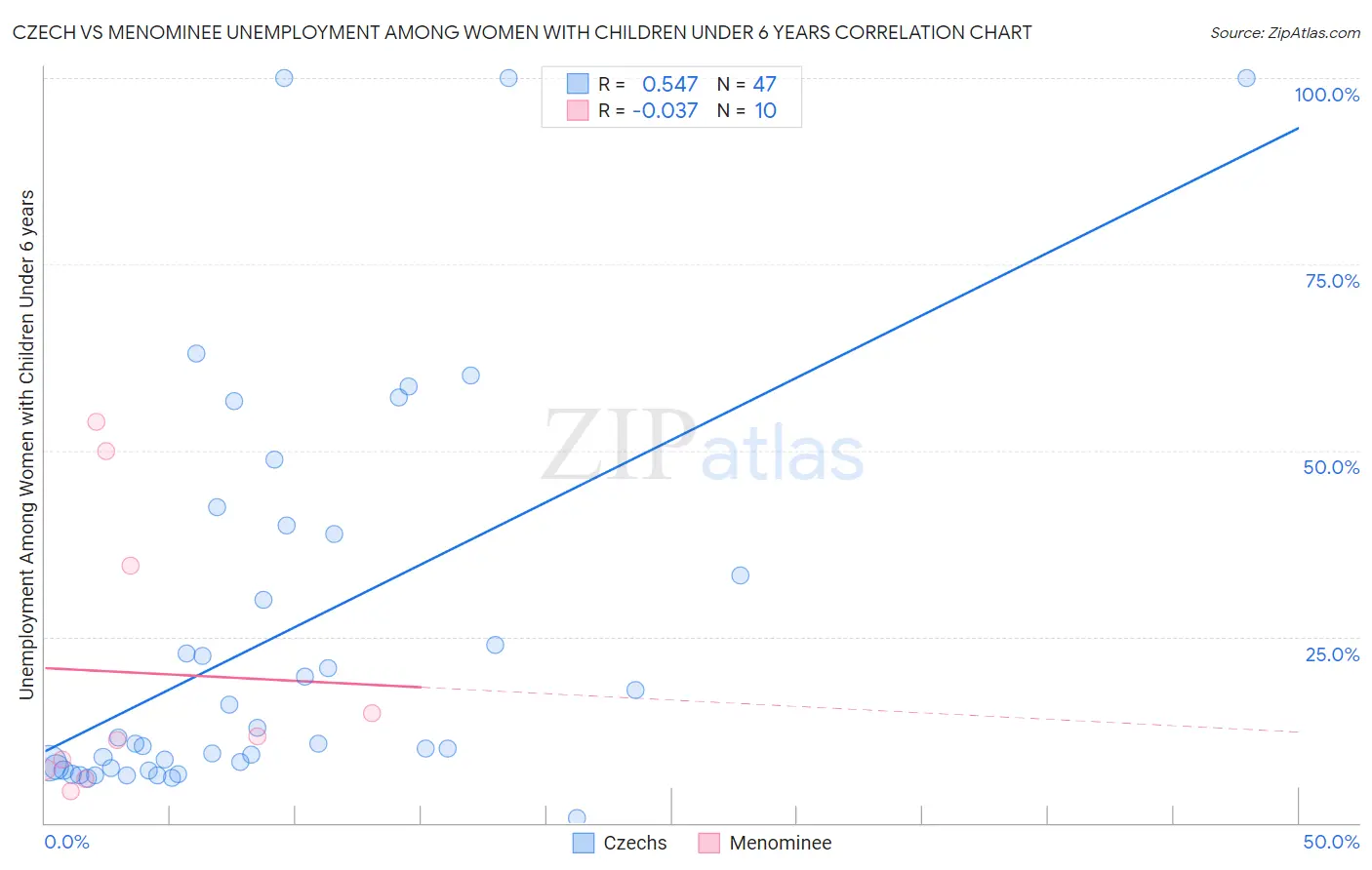 Czech vs Menominee Unemployment Among Women with Children Under 6 years