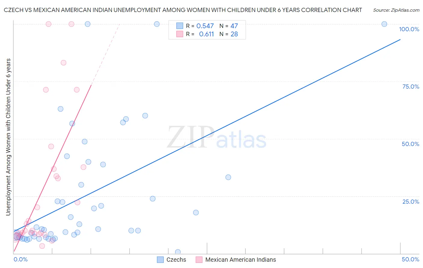 Czech vs Mexican American Indian Unemployment Among Women with Children Under 6 years