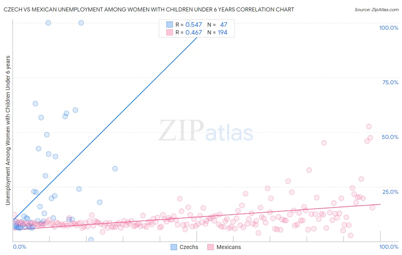 Czech vs Mexican Unemployment Among Women with Children Under 6 years