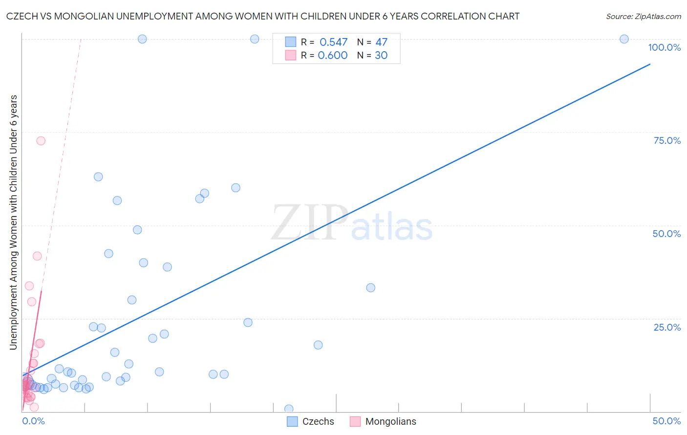 Czech vs Mongolian Unemployment Among Women with Children Under 6 years