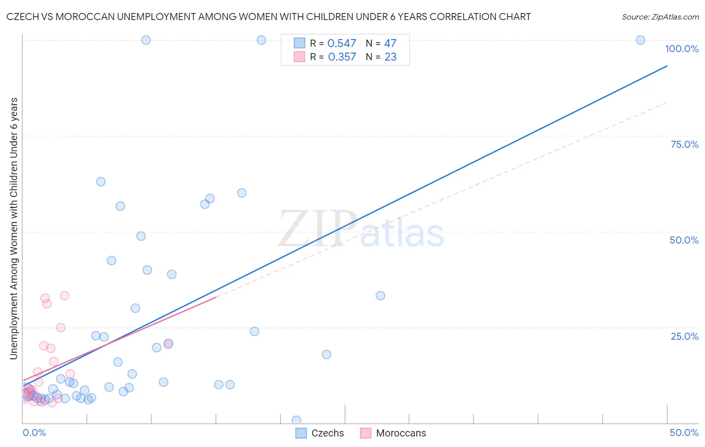 Czech vs Moroccan Unemployment Among Women with Children Under 6 years