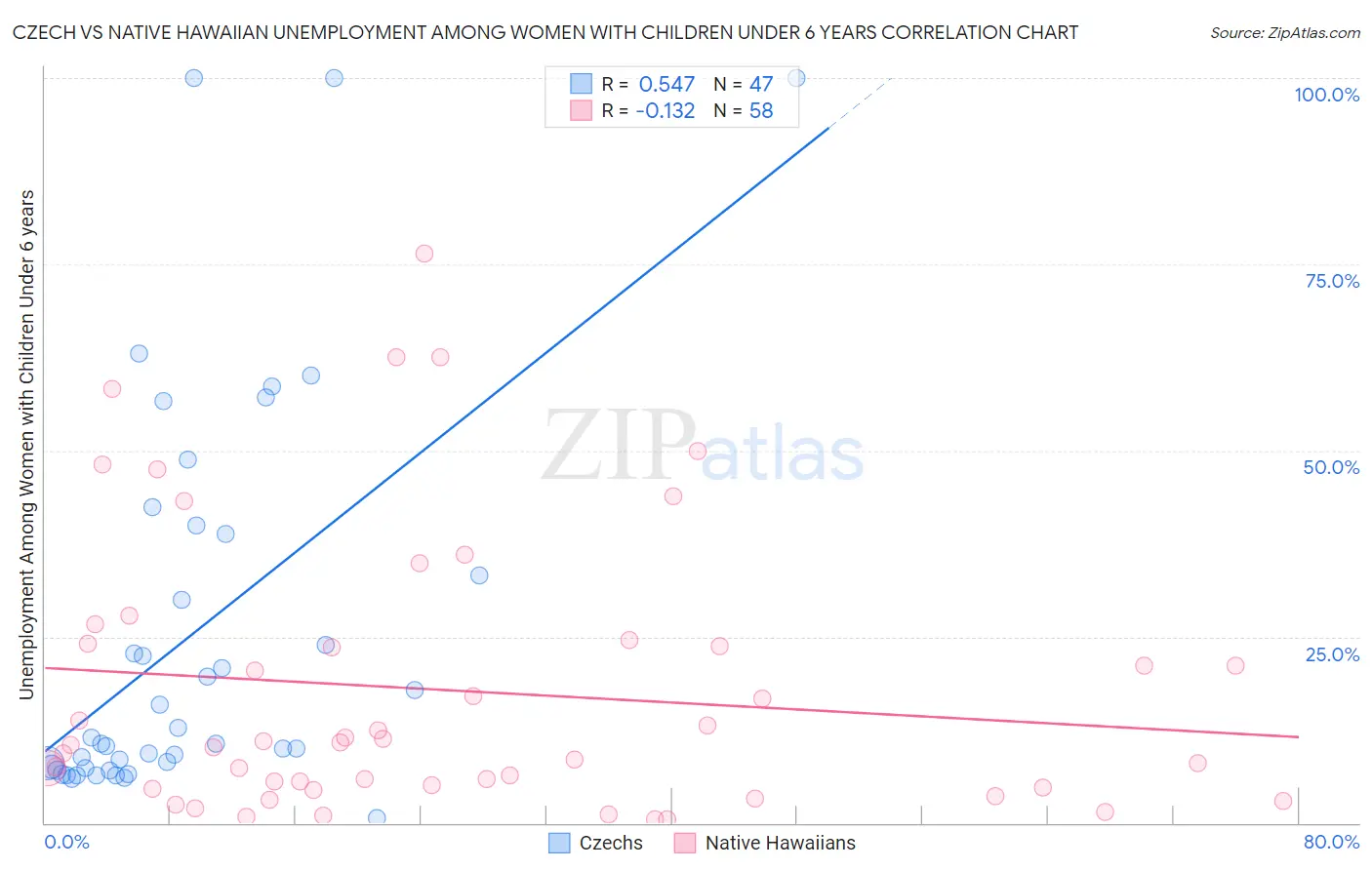 Czech vs Native Hawaiian Unemployment Among Women with Children Under 6 years