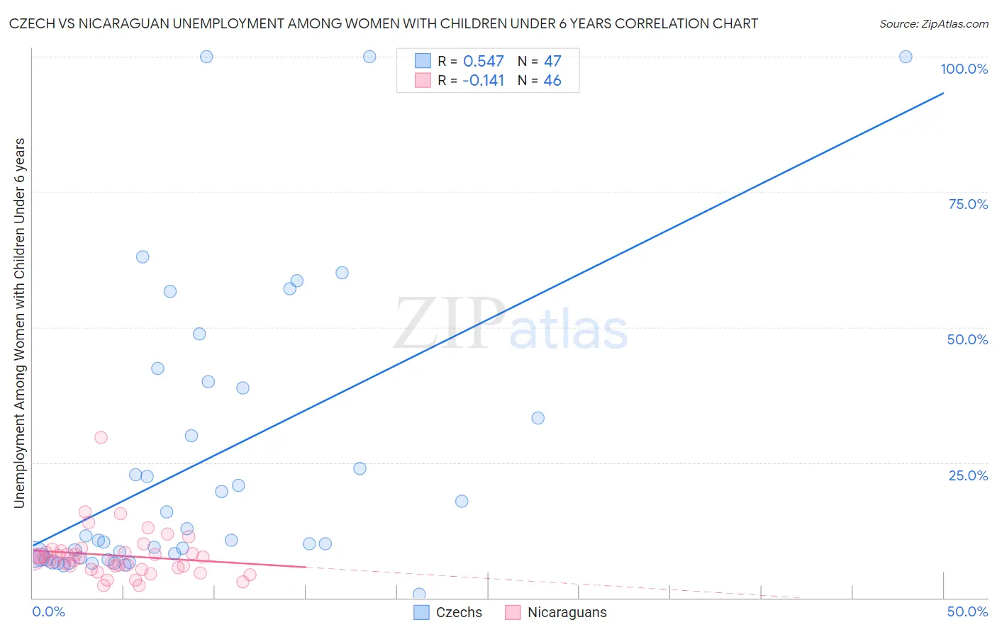 Czech vs Nicaraguan Unemployment Among Women with Children Under 6 years