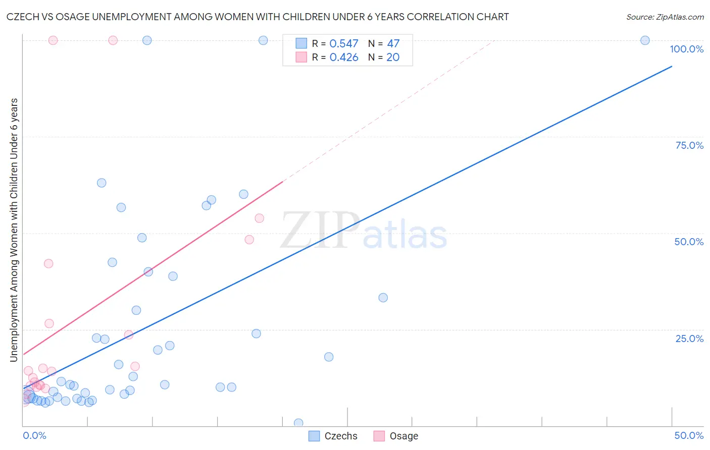 Czech vs Osage Unemployment Among Women with Children Under 6 years