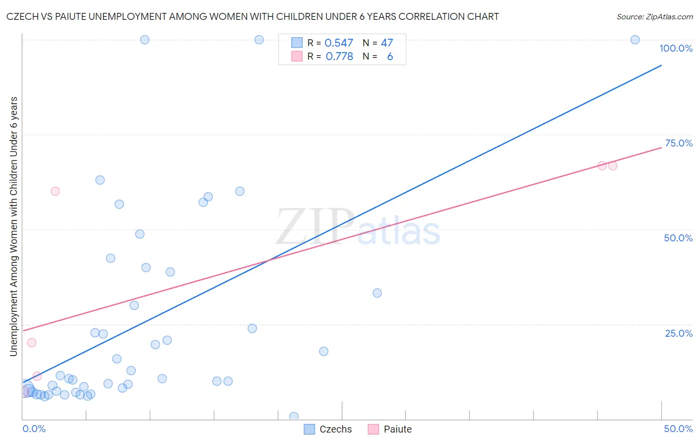 Czech vs Paiute Unemployment Among Women with Children Under 6 years