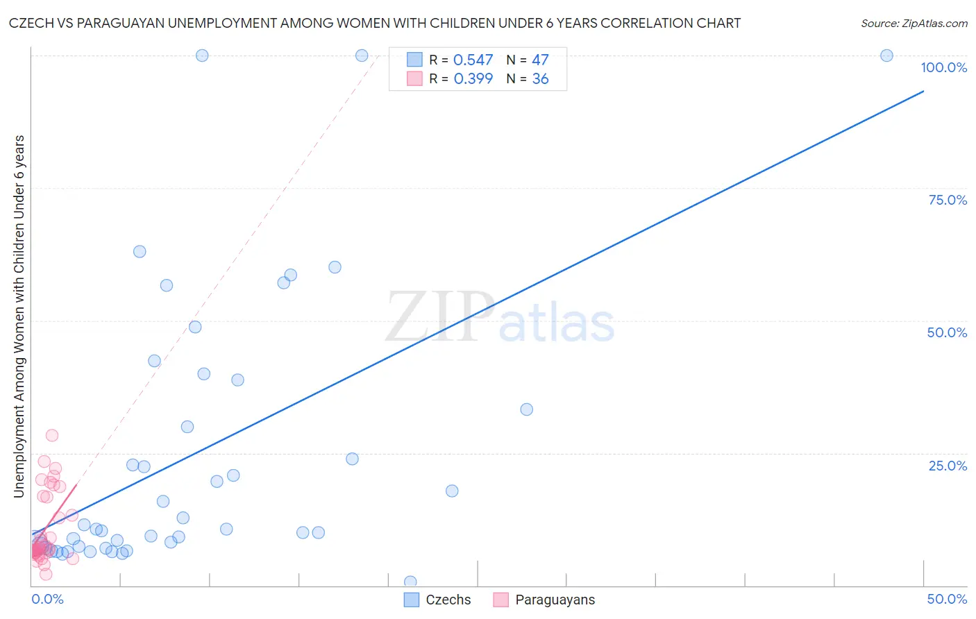Czech vs Paraguayan Unemployment Among Women with Children Under 6 years