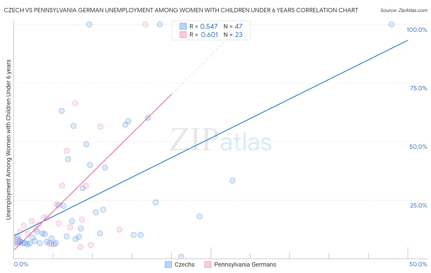 Czech vs Pennsylvania German Unemployment Among Women with Children Under 6 years