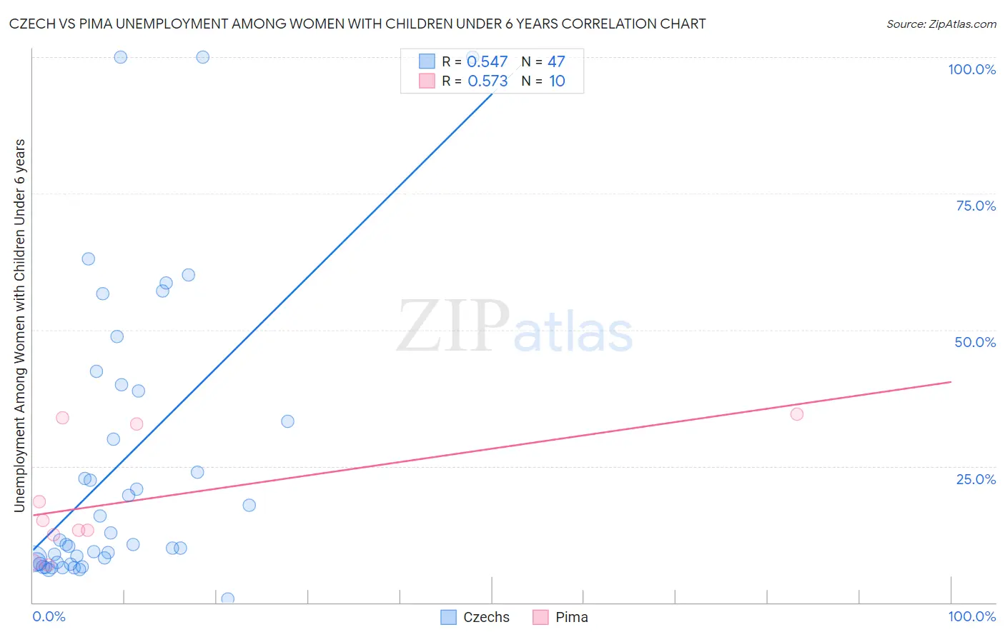 Czech vs Pima Unemployment Among Women with Children Under 6 years
