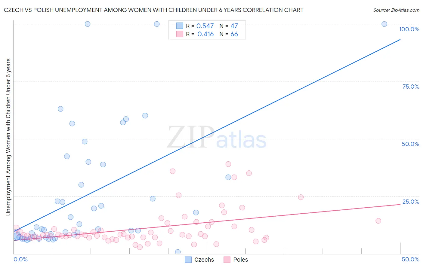 Czech vs Polish Unemployment Among Women with Children Under 6 years