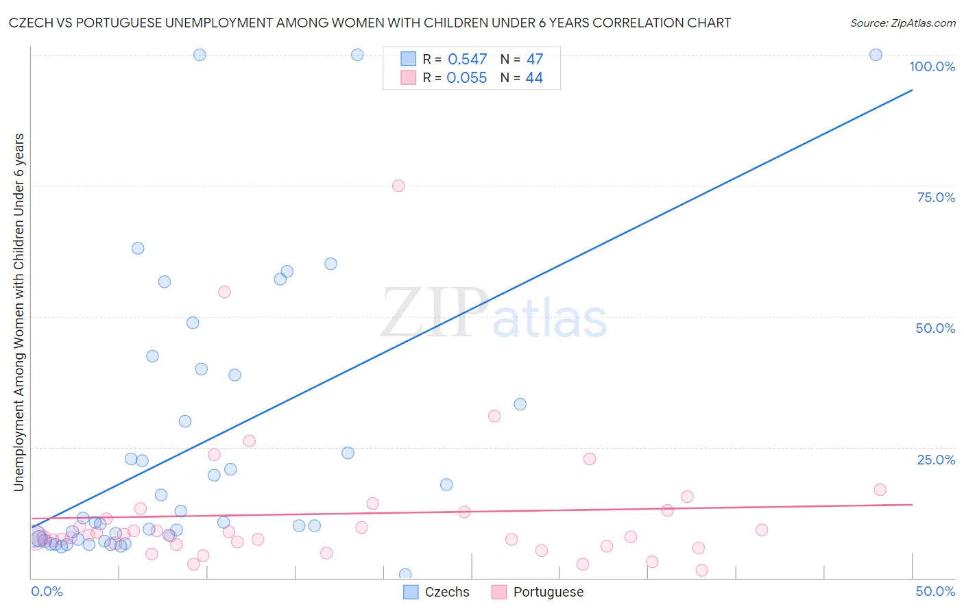 Czech vs Portuguese Unemployment Among Women with Children Under 6 years