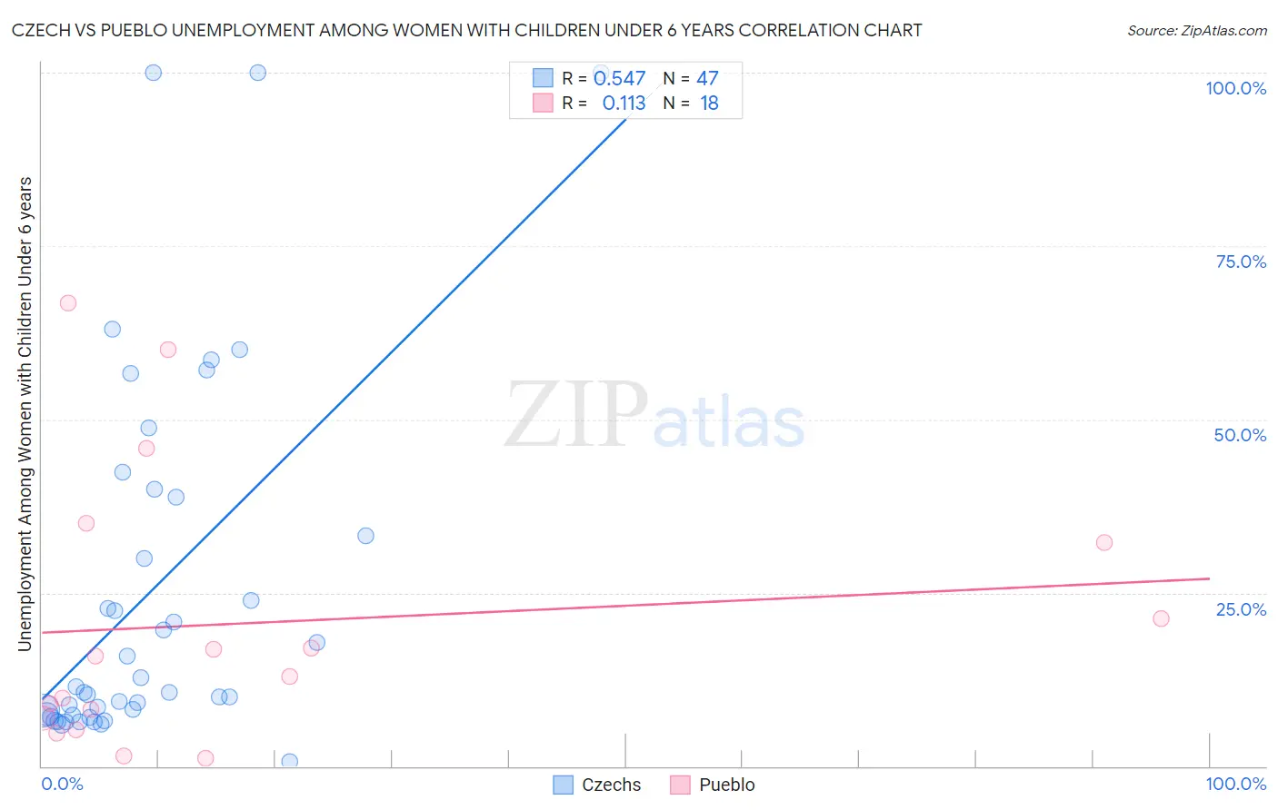 Czech vs Pueblo Unemployment Among Women with Children Under 6 years