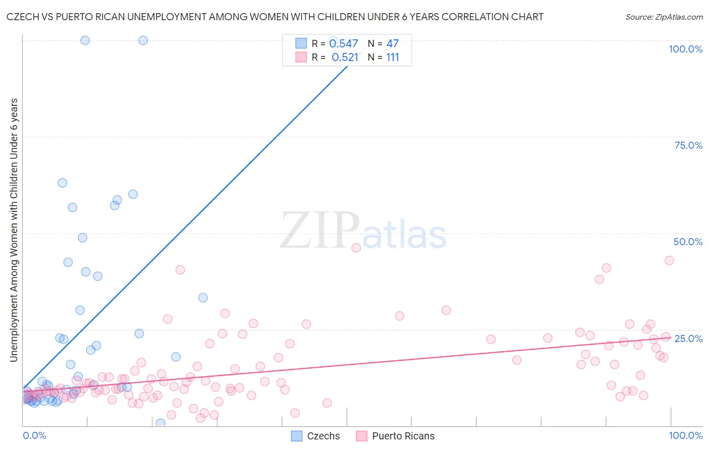 Czech vs Puerto Rican Unemployment Among Women with Children Under 6 years