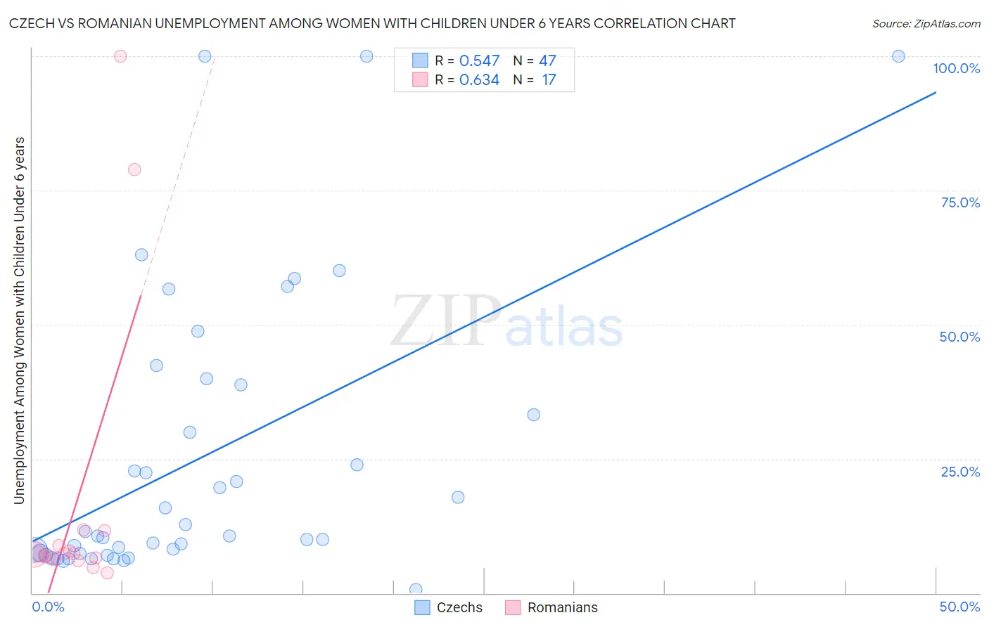 Czech vs Romanian Unemployment Among Women with Children Under 6 years