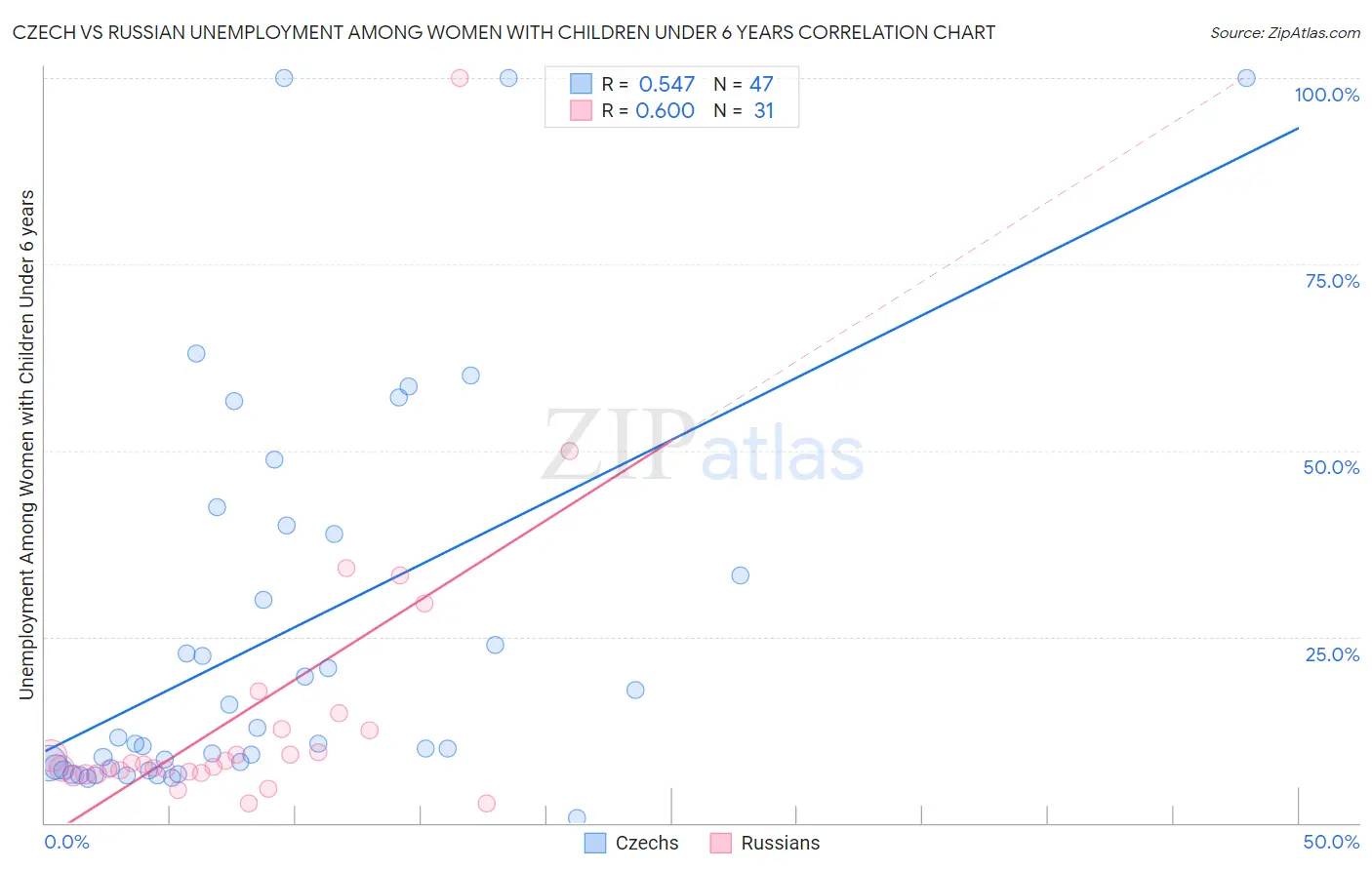 Czech vs Russian Unemployment Among Women with Children Under 6 years