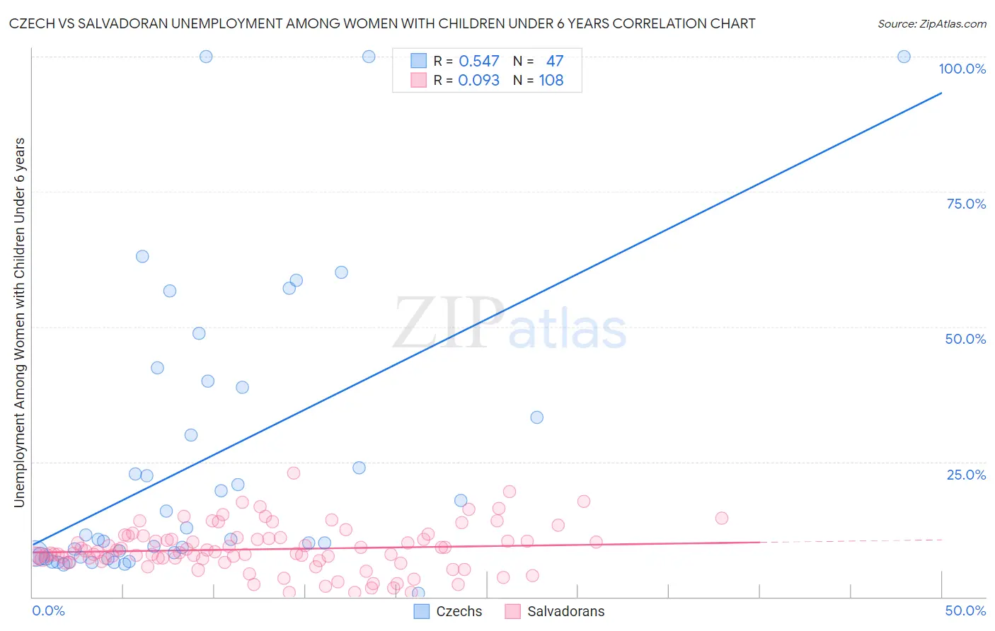 Czech vs Salvadoran Unemployment Among Women with Children Under 6 years