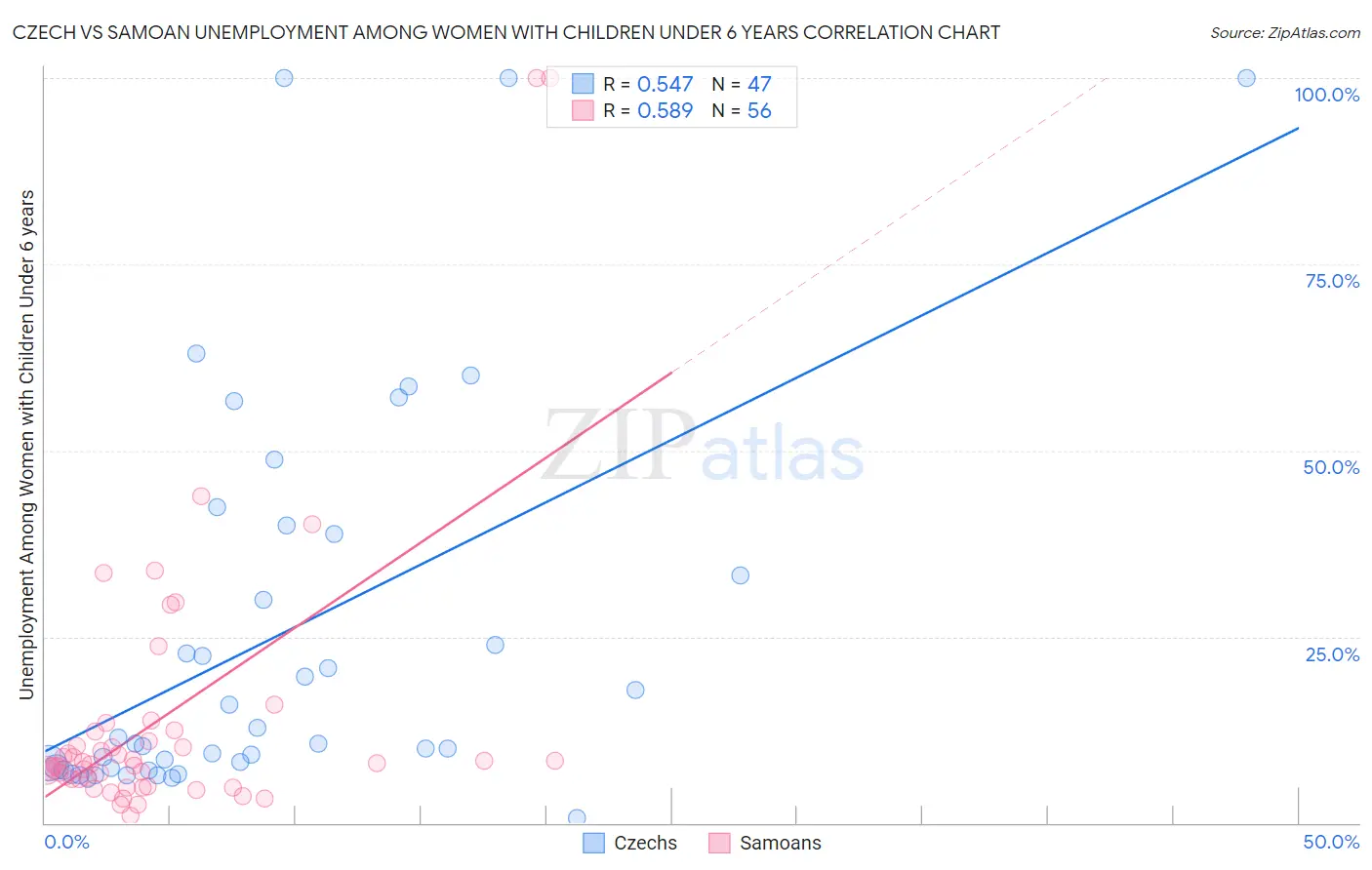 Czech vs Samoan Unemployment Among Women with Children Under 6 years