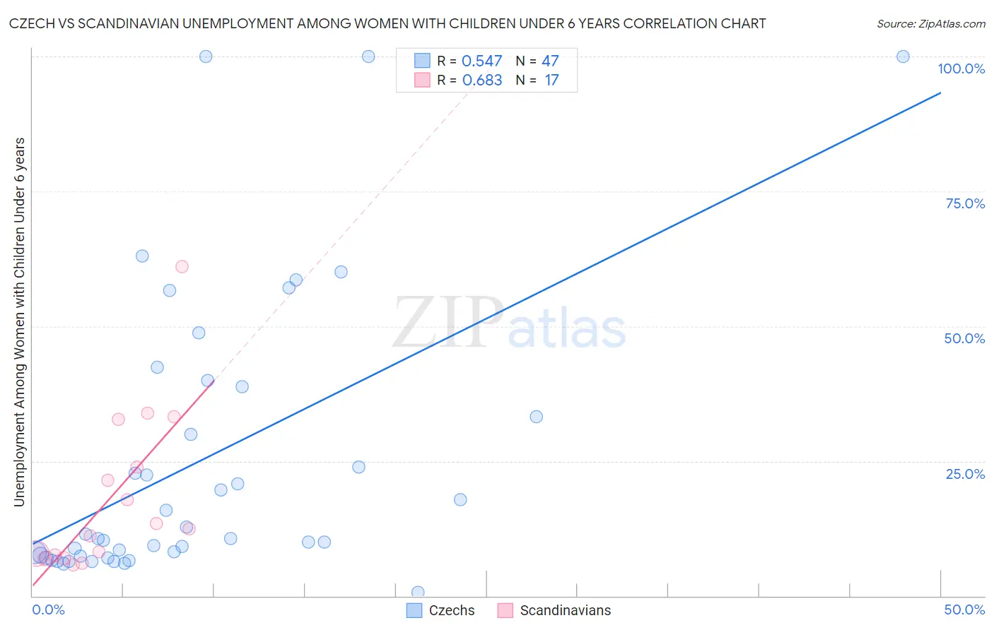 Czech vs Scandinavian Unemployment Among Women with Children Under 6 years