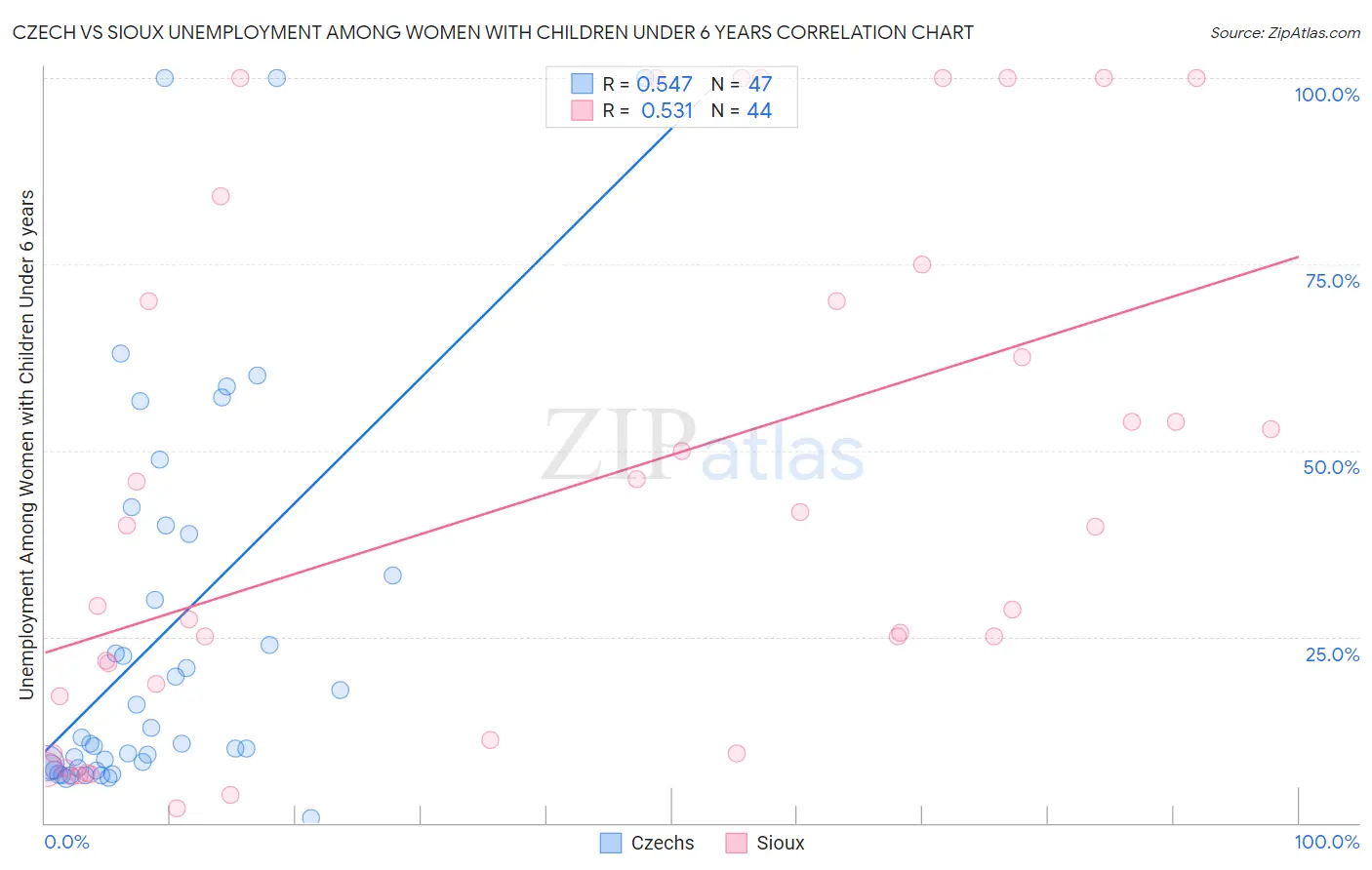 Czech vs Sioux Unemployment Among Women with Children Under 6 years