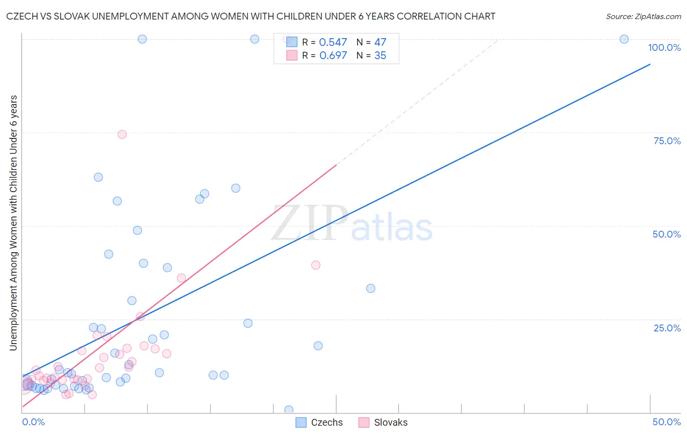 Czech vs Slovak Unemployment Among Women with Children Under 6 years