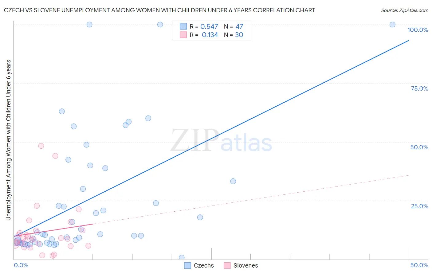 Czech vs Slovene Unemployment Among Women with Children Under 6 years