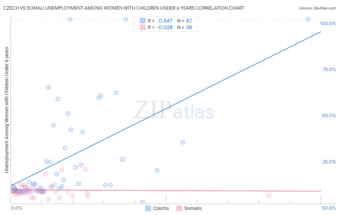 Czech vs Somali Unemployment Among Women with Children Under 6 years