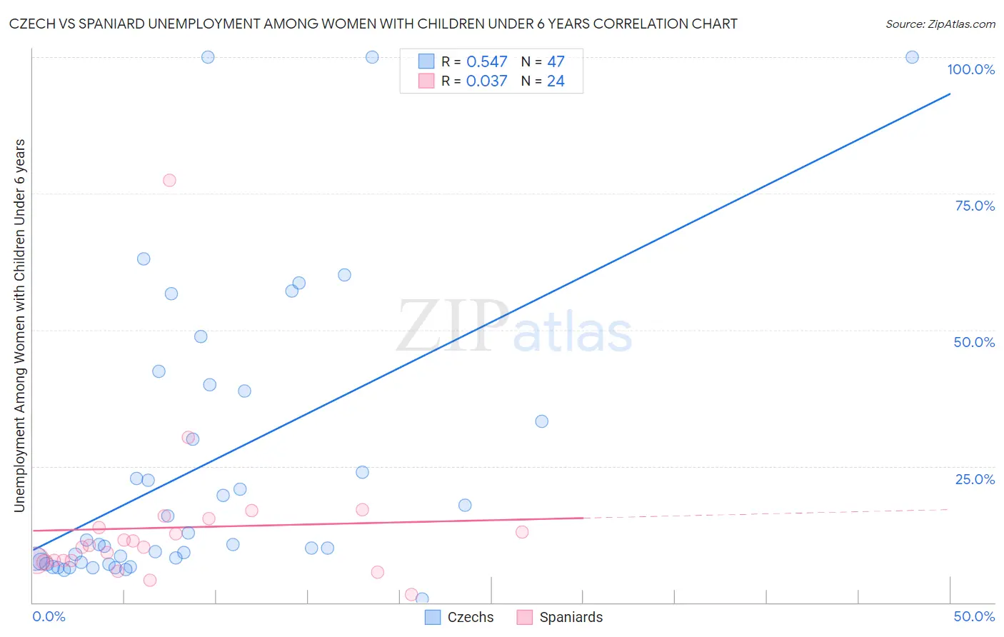 Czech vs Spaniard Unemployment Among Women with Children Under 6 years