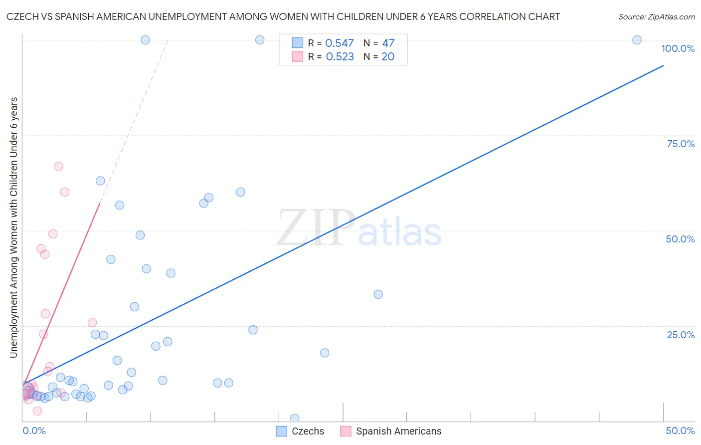 Czech vs Spanish American Unemployment Among Women with Children Under 6 years