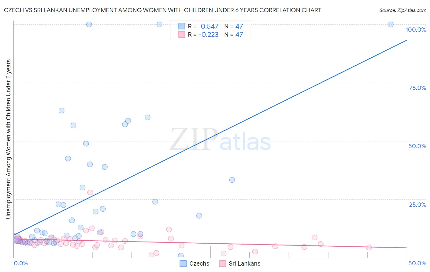 Czech vs Sri Lankan Unemployment Among Women with Children Under 6 years