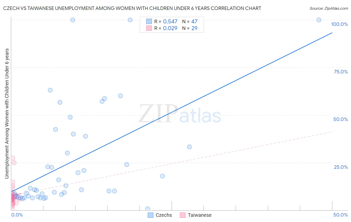 Czech vs Taiwanese Unemployment Among Women with Children Under 6 years