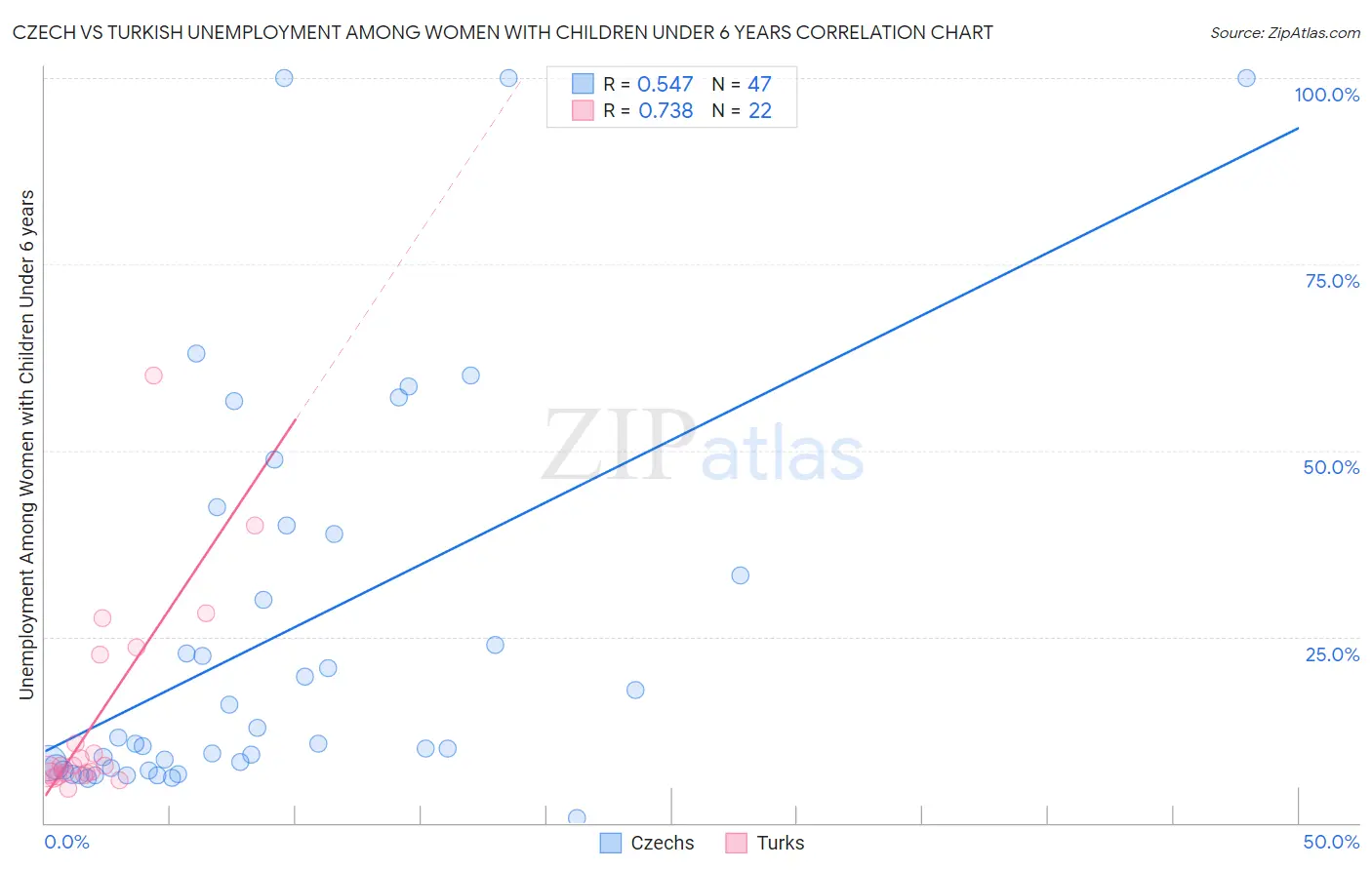 Czech vs Turkish Unemployment Among Women with Children Under 6 years