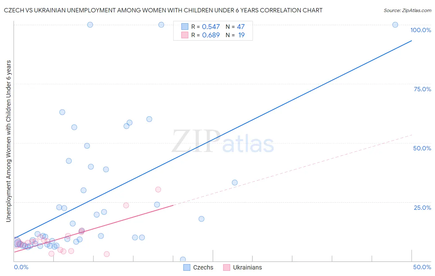 Czech vs Ukrainian Unemployment Among Women with Children Under 6 years