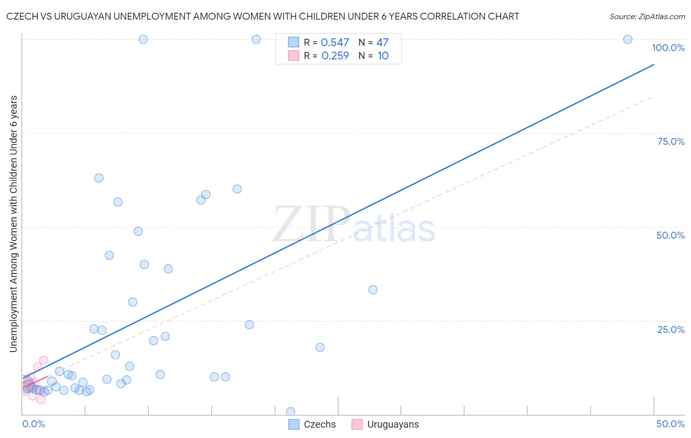 Czech vs Uruguayan Unemployment Among Women with Children Under 6 years