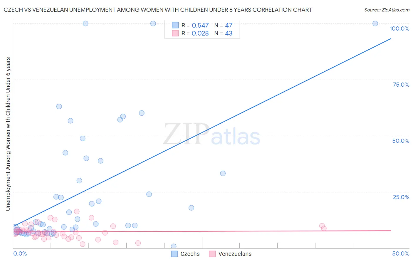 Czech vs Venezuelan Unemployment Among Women with Children Under 6 years