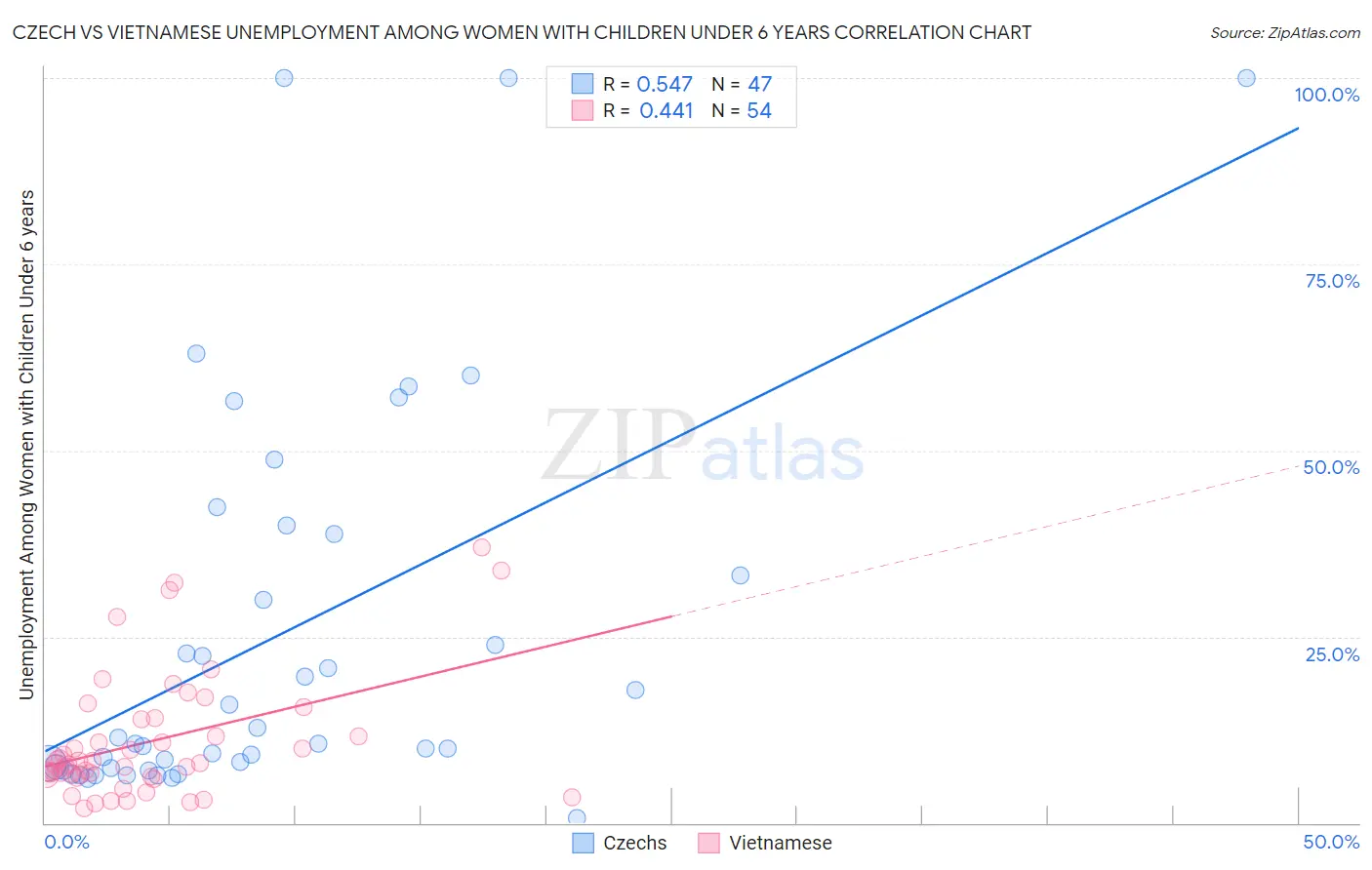 Czech vs Vietnamese Unemployment Among Women with Children Under 6 years