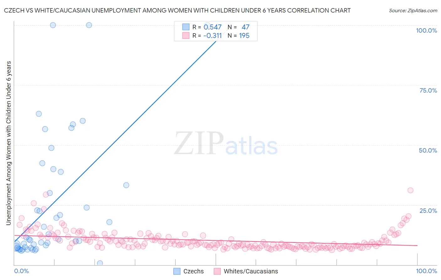 Czech vs White/Caucasian Unemployment Among Women with Children Under 6 years